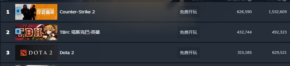 冲上Steam热玩榜第二的免费游戏，又是一场杀猪盘？截图
