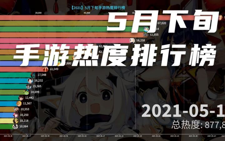 5月下旬热度最高的手游是哪个?联盟手游热度回升截图