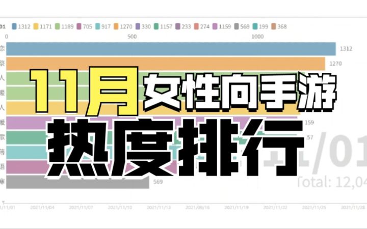 国产女性向手游2021年11月热度排行【数据可视化】截图
