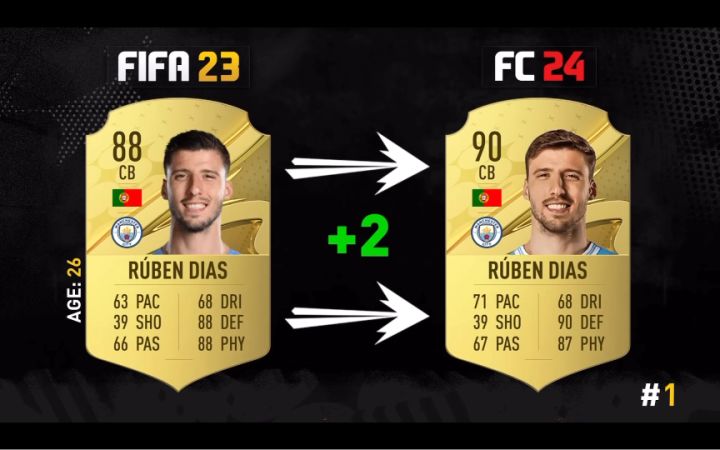 EA SPORTS FC24后卫能力值top30预测截图