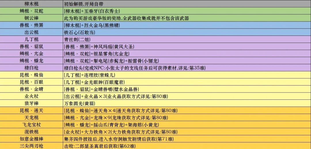 《黑神话悟空》武器获取方式一览 全武器收集攻略截图