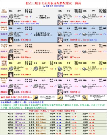 【碧蓝航线】[分享] 东北乱炖的驱逐炮选择