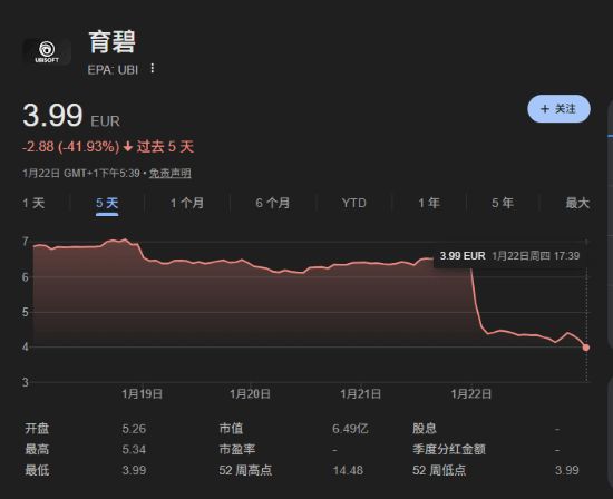 以防你不知道,育碧8年蒸发95%!开启重组大手术,五家创意工坊背水一战截图