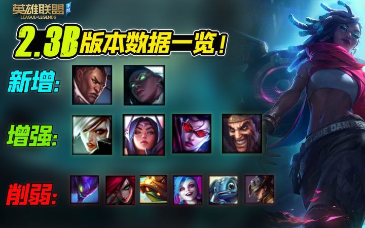 锐雯刀妹增强！卢锡安塞纳上线！2.3B数据一览~【安菌LOL手游】截图