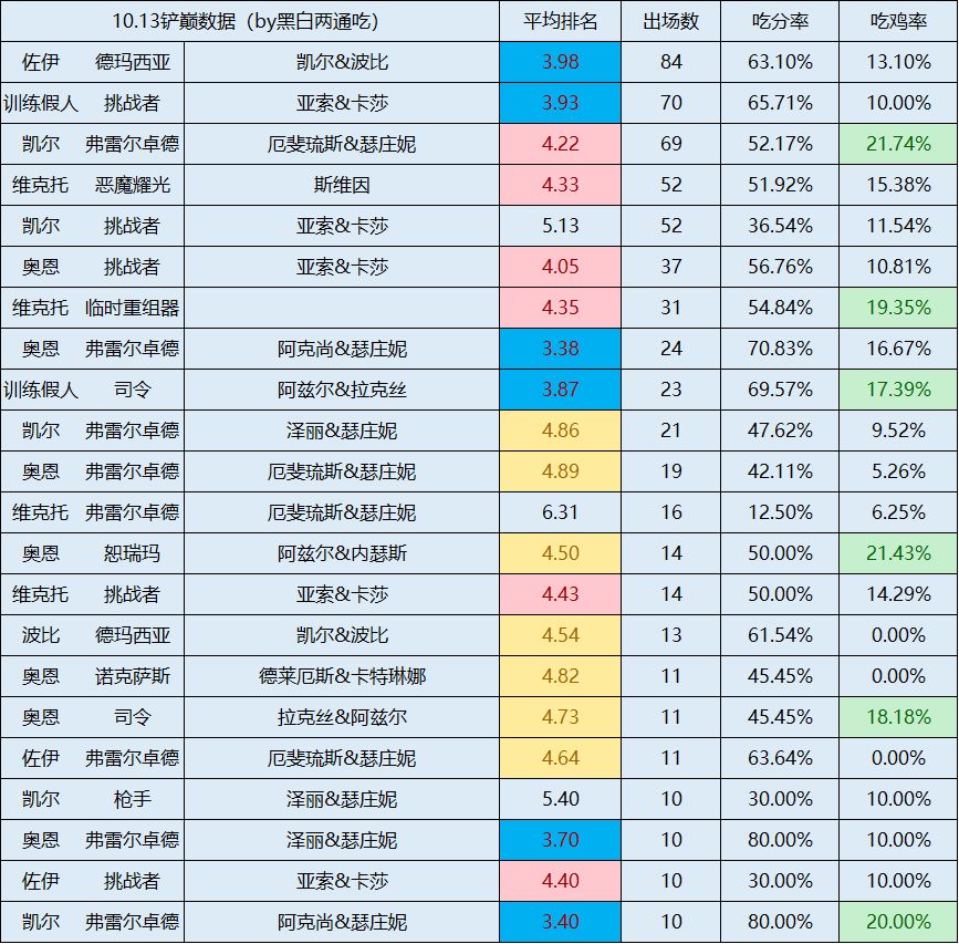 铲铲「S9全阵容」统计更新至10.13（各阵容多种英雄之力间差异）截图