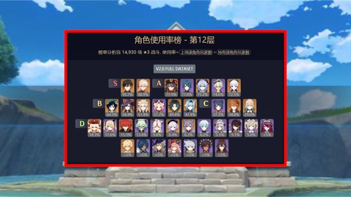 原神：深渊榜单更新，温迪和魈排名下降，稻妻角色成神了截图