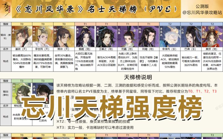 《忘川风华录名士强度天梯榜:公测版》截图