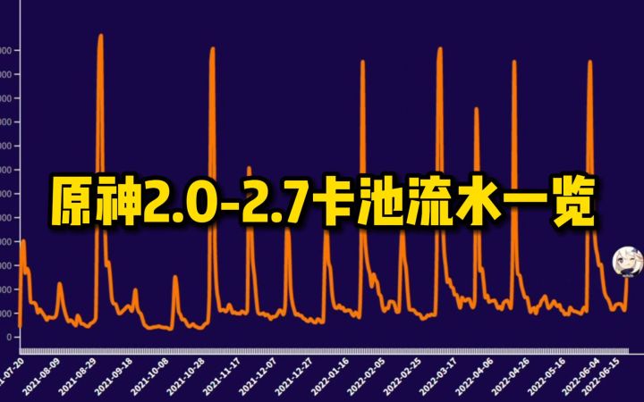 原神2.0-2.7卡池收入一览截图