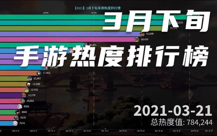 3月下旬热度最高的手游是哪个？众多新手游上线！截图