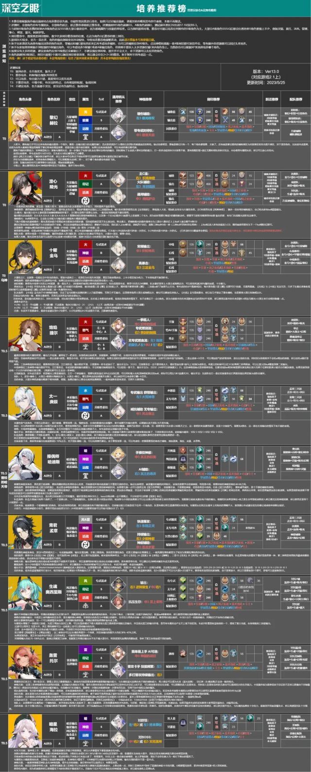 【深空之眼】[攻略] [攻略转载][深空之眼]培养推荐榜V2.1.0+跃迁配队推荐截图