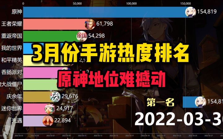 3月手游热度排名！原神地位难撼动截图