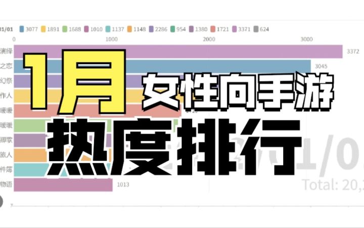 国产女性向手游2022年1月热度排行【数据可视化】截图
