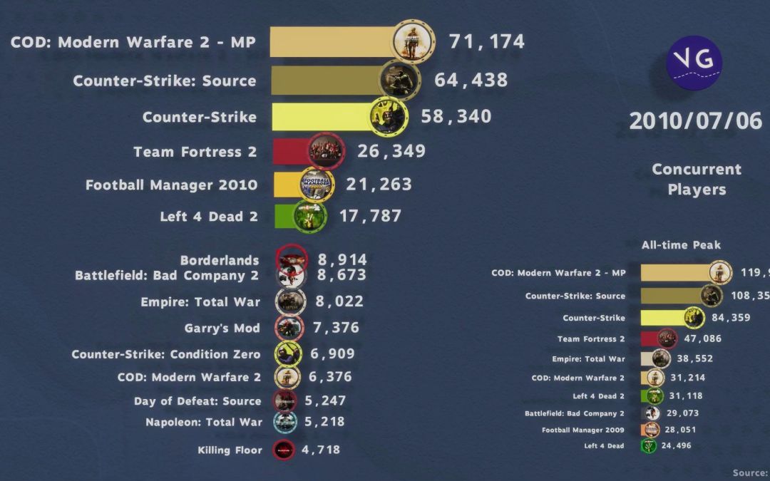 永劫无间上榜！ Steam十大热门游戏进化史 2008——2021 by VGraphs截图