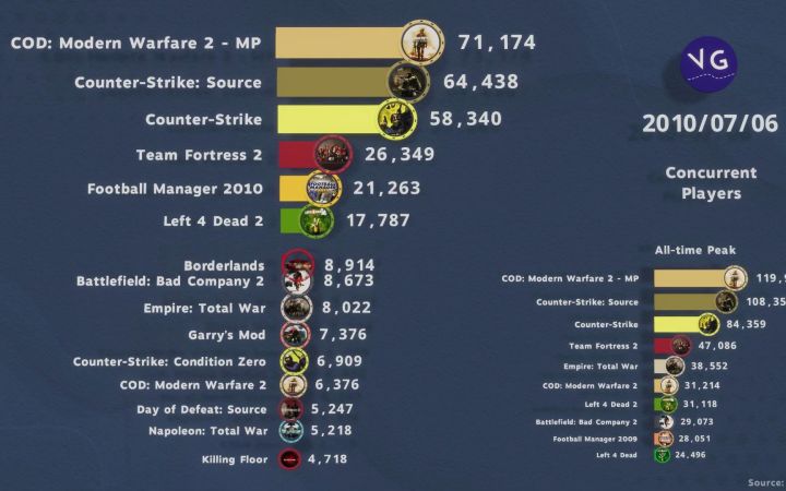 永劫无间上榜! Steam十大热门游戏进化史 2008——2021 by VGraphs截图