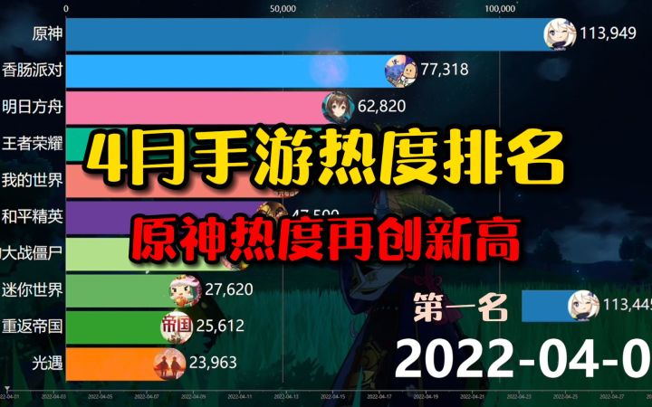 4月手游热度排名!原神热度再创新高截图