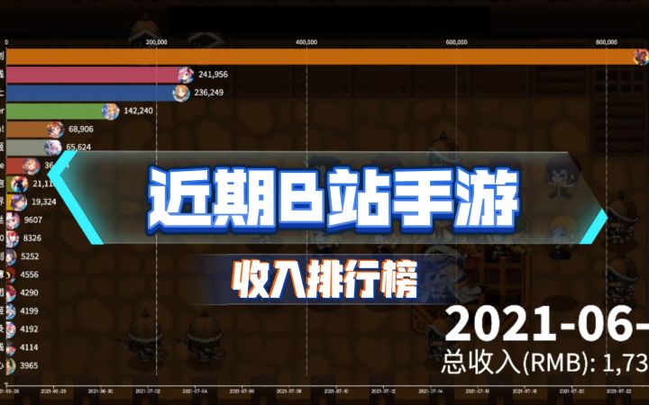 近期B站代理运营发行的手游中收入最高的是哪个？小公主太稳了截图