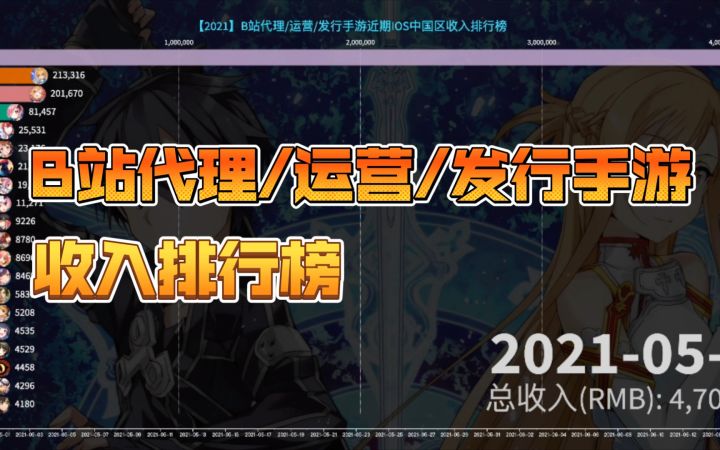 近期B站代理运营发行收入最高的手游是哪个?新游成绩亮眼截图